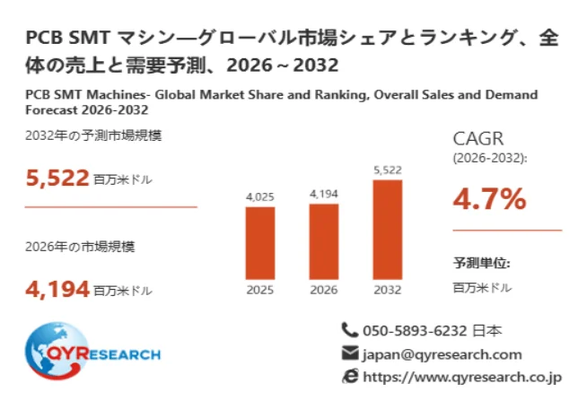 PCB SMTマシンの市場規模予測グラフ