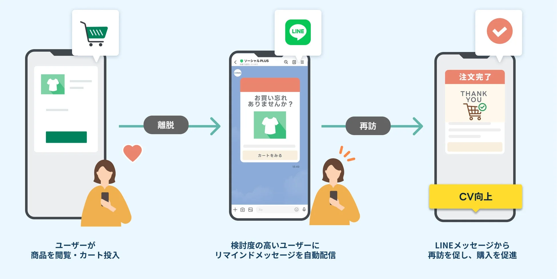 検討度の高いユーザーにリマインドメッセージを自動配信