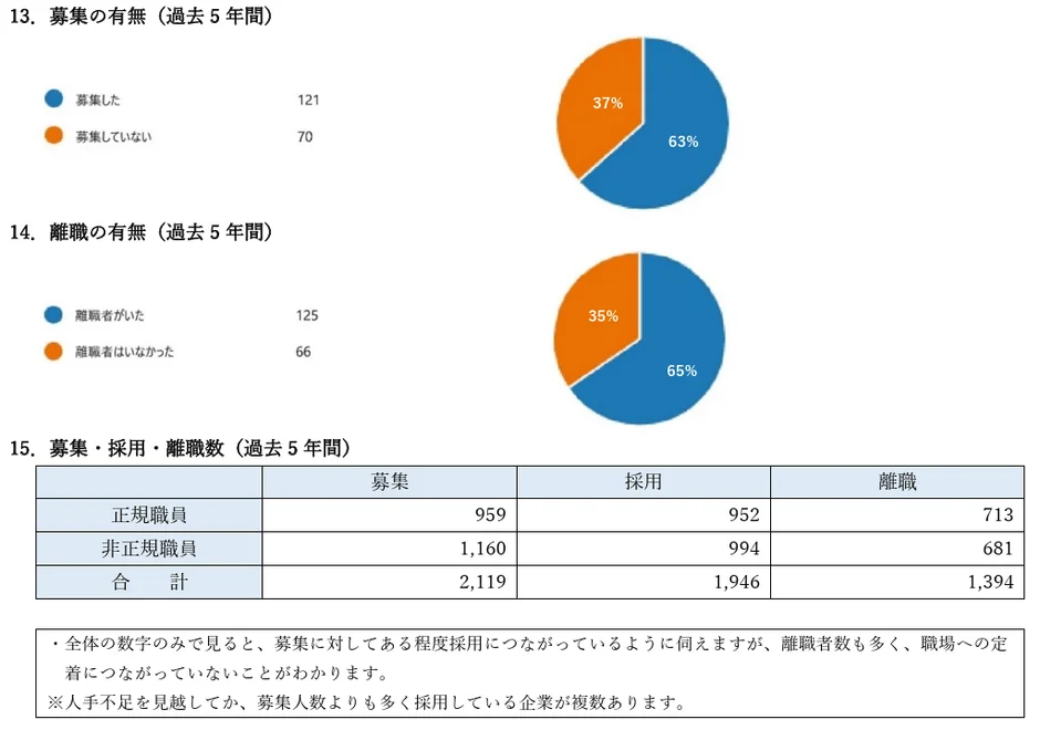 過去5年間の募集、採用、離職に関するデータ