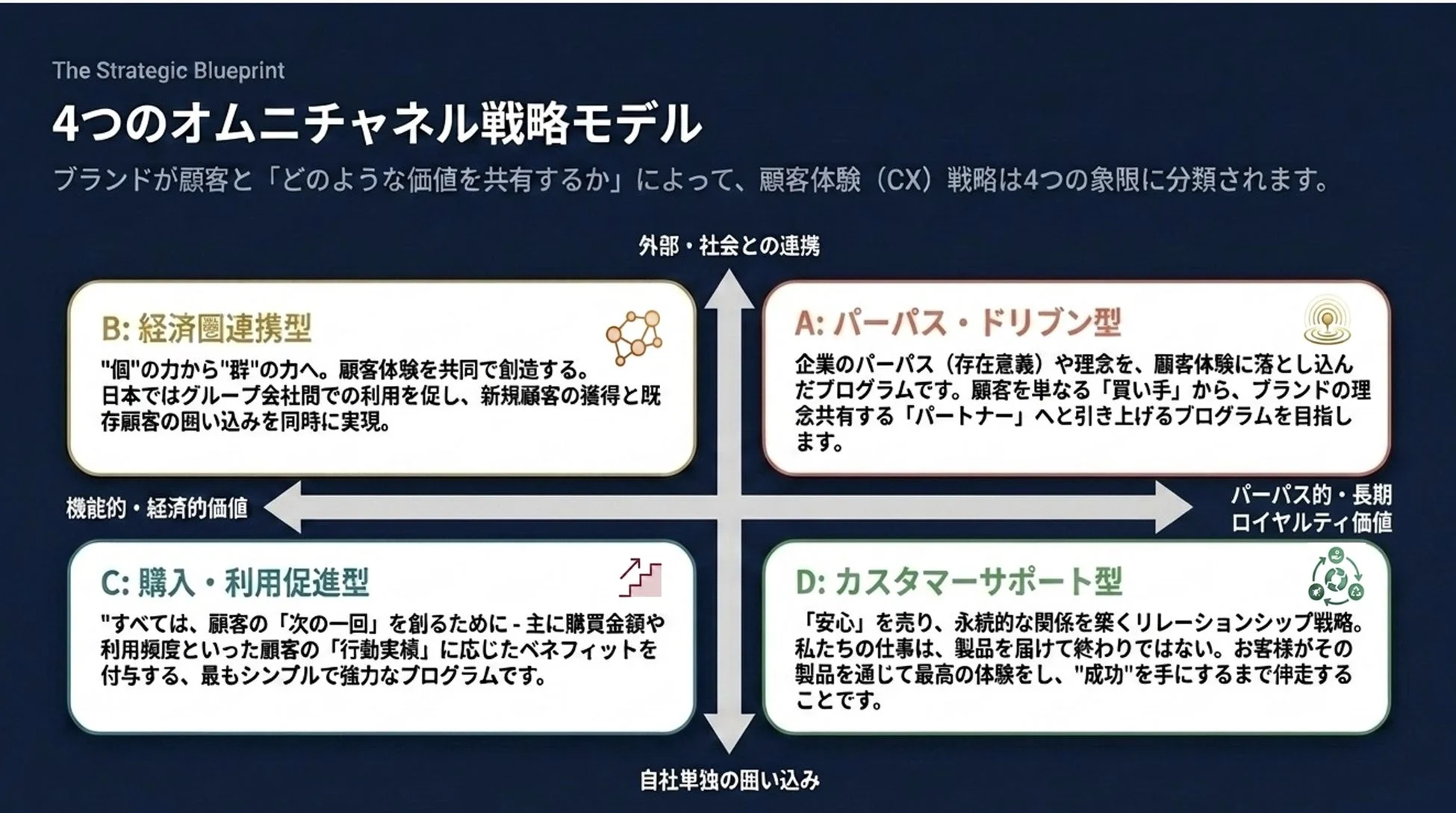 ブランドが顧客と共有する価値に基づいて顧客体験（CX）戦略を4つの象限に分類した図