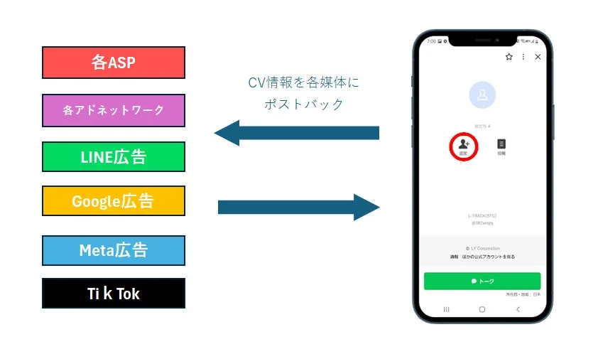モバイルアプリからのコンバージョン（CV）情報を、各ASP、アドネットワーク、LINE広告、Google広告、Meta広告、TikTokなどの様々な広告媒体へポストバックする仕組みを図解した画像