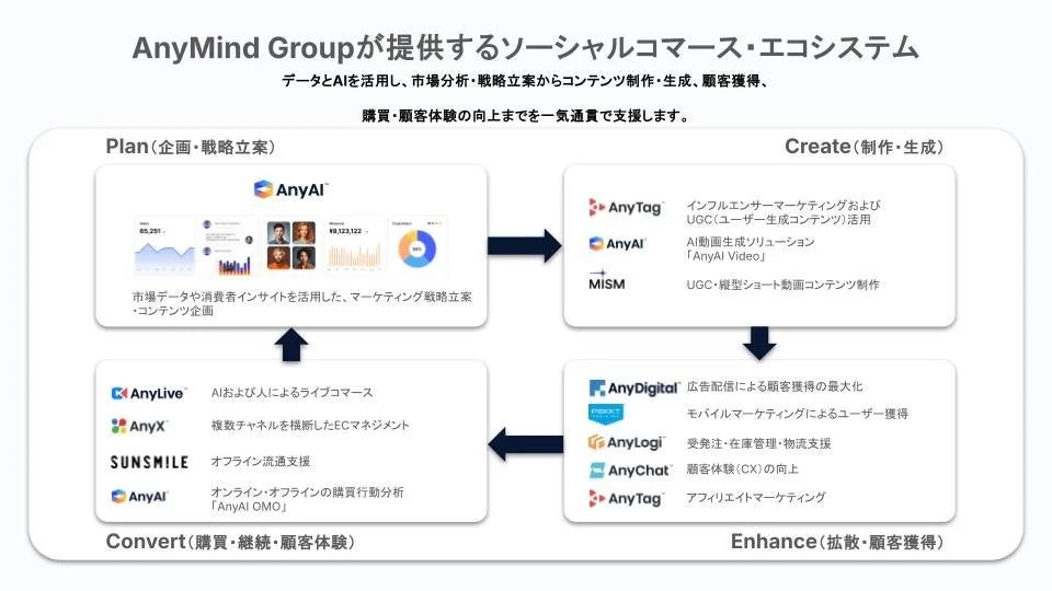AnyMind Groupのソーシャルコマース・エコシステム図