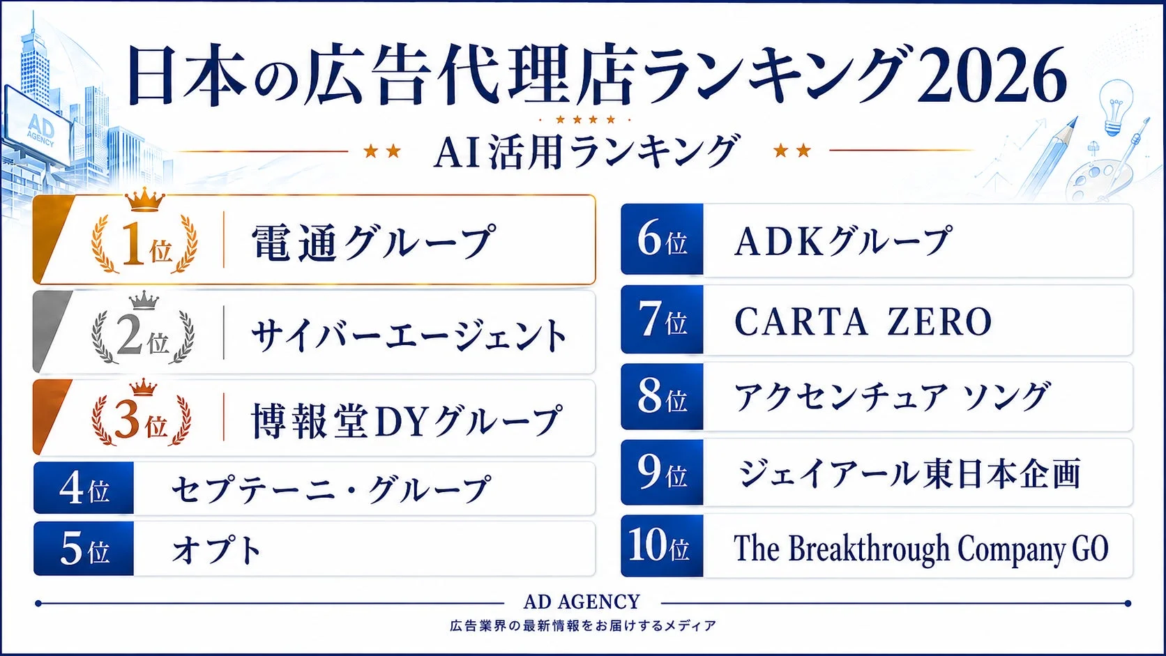 日本の広告代理店ランキング 2026 AI活用ランキング