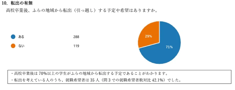 高校卒業後のふらの地域からの転出意向に関するアンケート結果