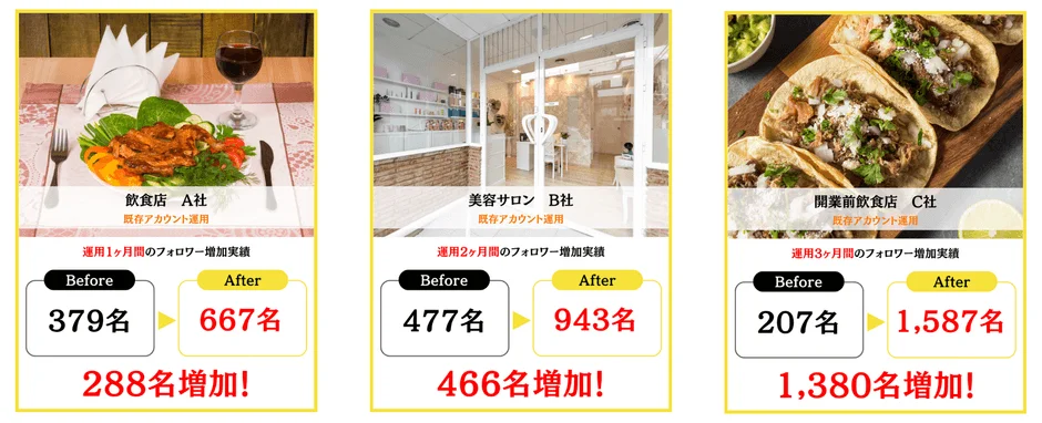 飲食店や美容サロンなど、FORORU導入企業のフォロワー増加実績