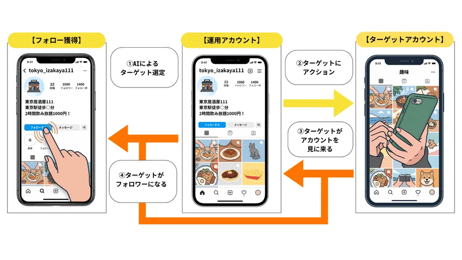 AIによるターゲット選定からフォロワー獲得までのフロー