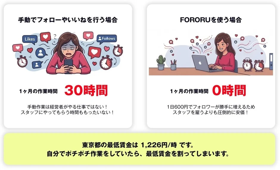手動運用とFORORU利用時の作業時間とコスト比較