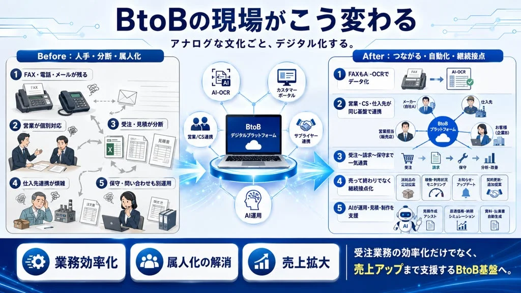 BtoB取引の現状課題と、デジタルプラットフォーム導入後の未来像を比較した図