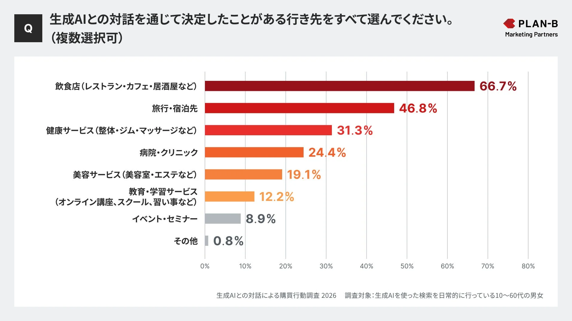 AIで決定された行き先
