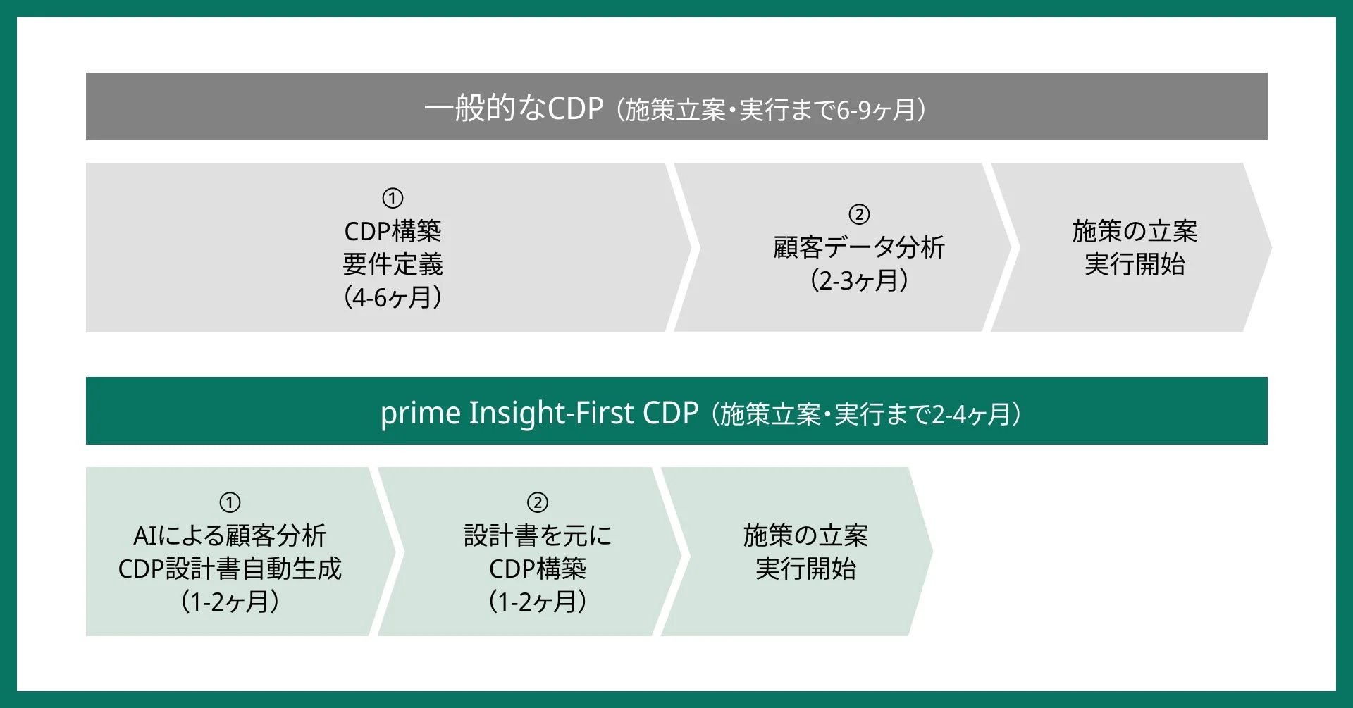 一般的なCDP導入とprime Insight-First CDP導入の期間比較図
