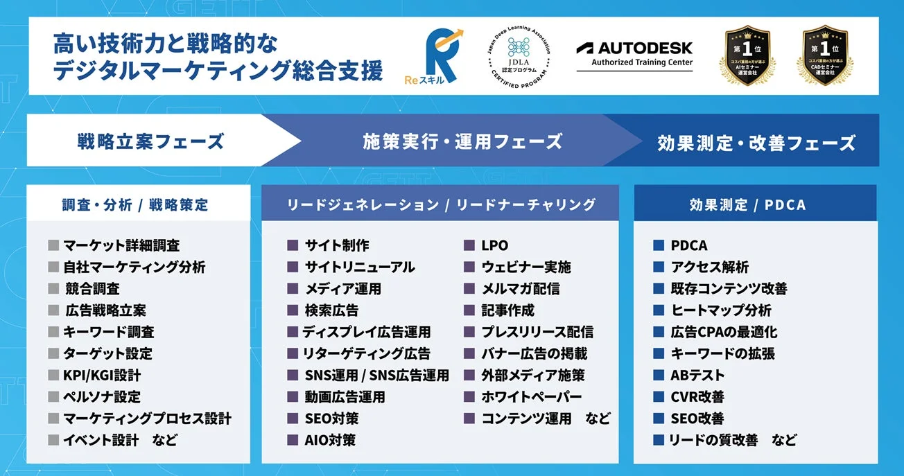 高い技術力と戦略的デジタルマーケティング総合支援の3フェーズ