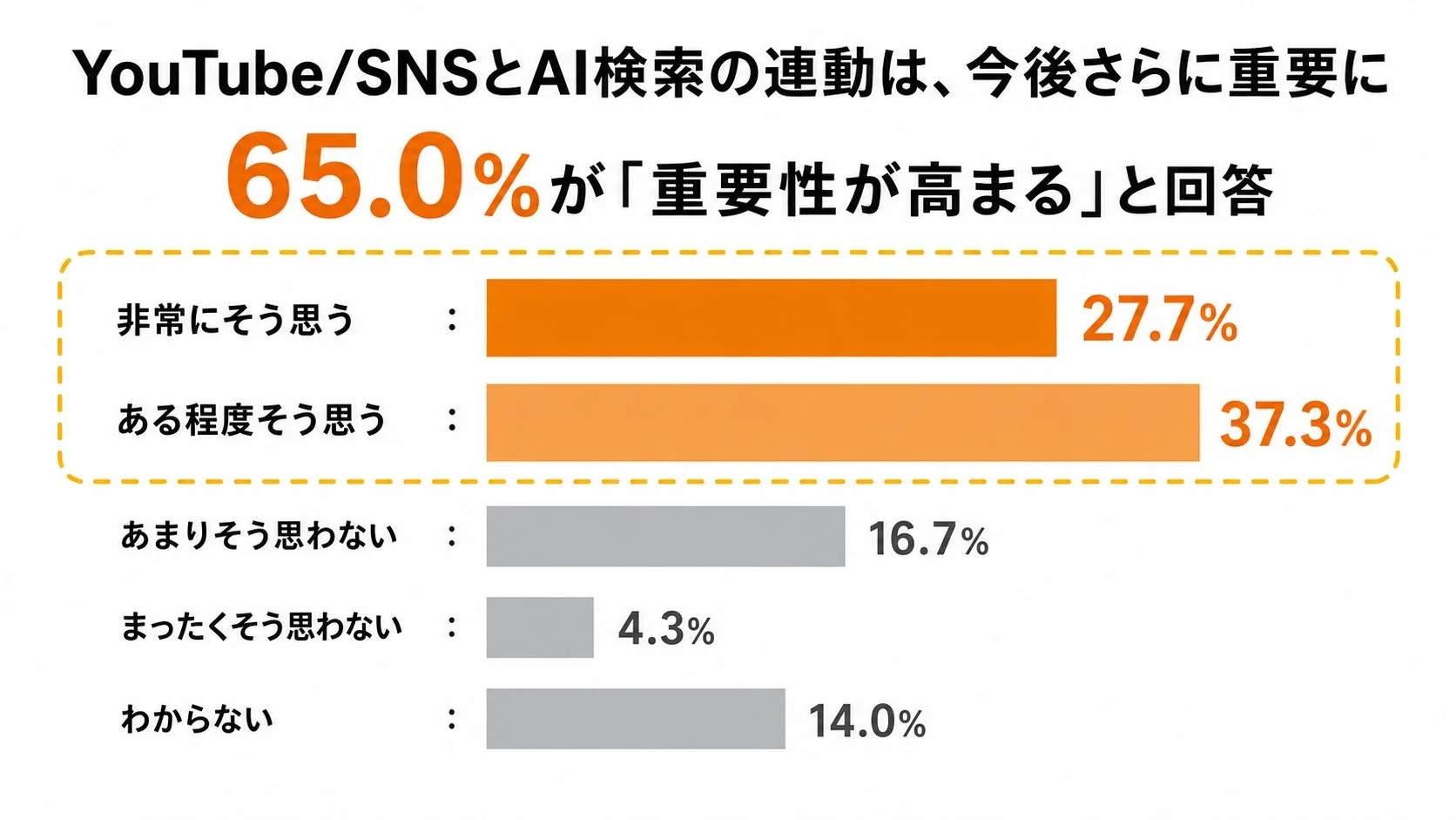 YouTube/SNSとAI検索の連動は、今後さらに重要に