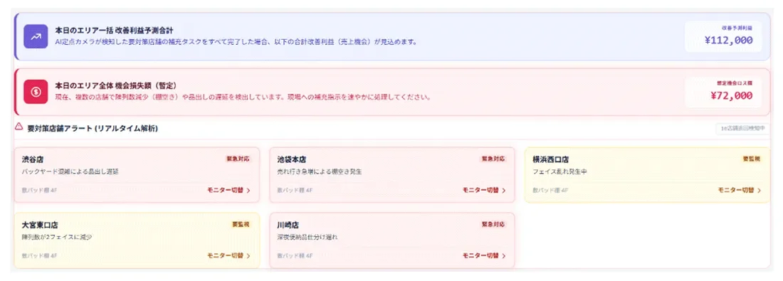 リアルタイムアラートと利益予測ダッシュボード