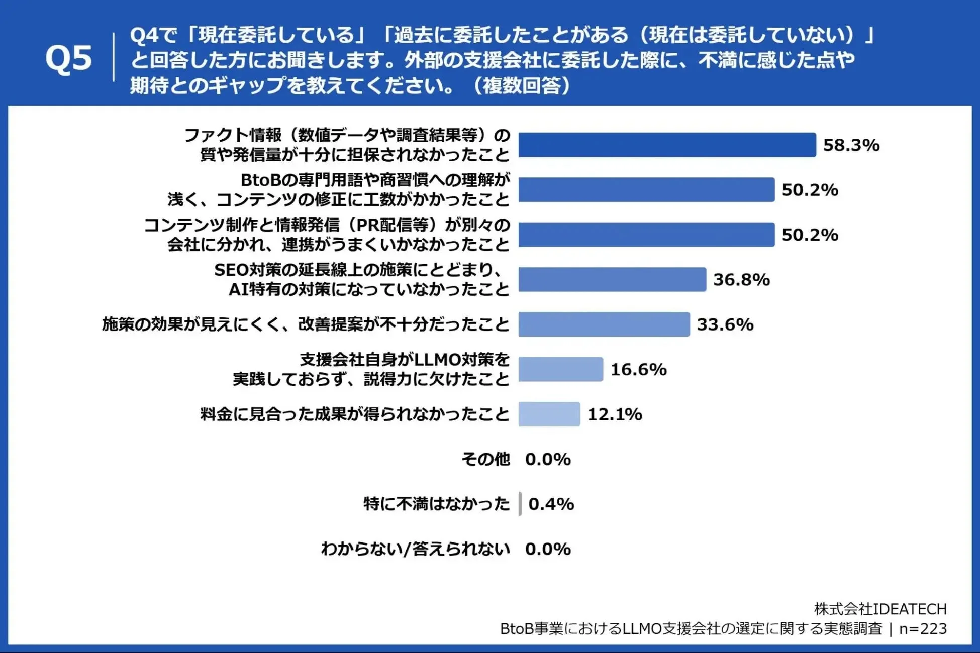 外部の支援会社に委託した際に、不満に感じた点や期待とのギャップ