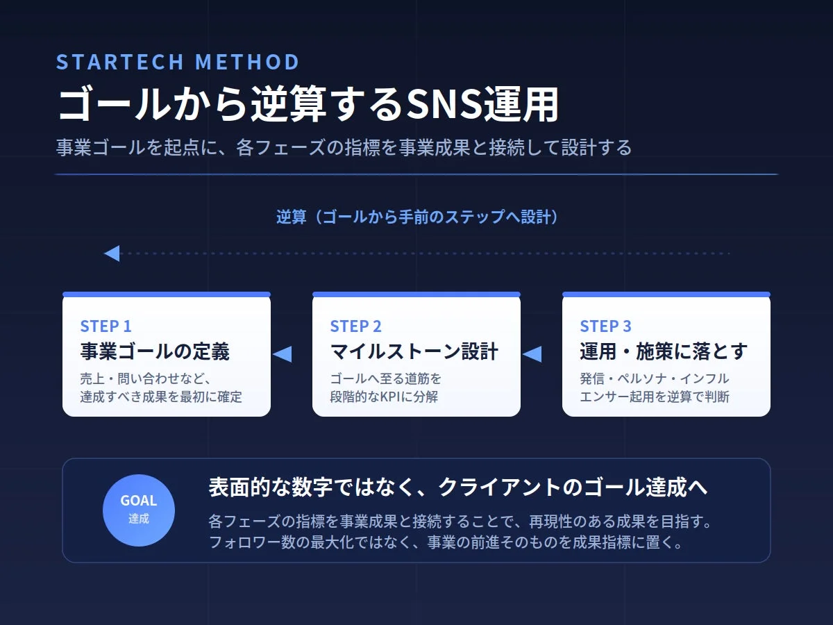 STARTECH METHOD ゴールから逆算するSNS運用
