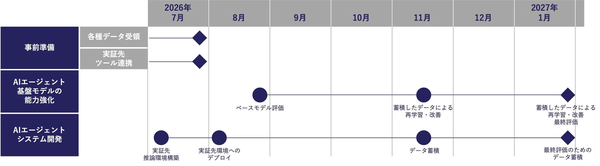 2026年7月から2027年1月にかけてのAIエージェント開発プロジェクトのタイムライン。事前準備、基盤モデルの能力強化、システム開発の主要タスク（データ受領、モデル評価、データ蓄積、再学習、デプロイ、最終評価）が示されている。