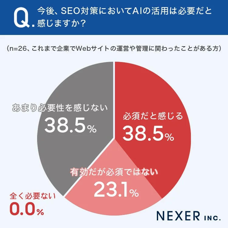今後のSEO対策におけるAI活用の必要性