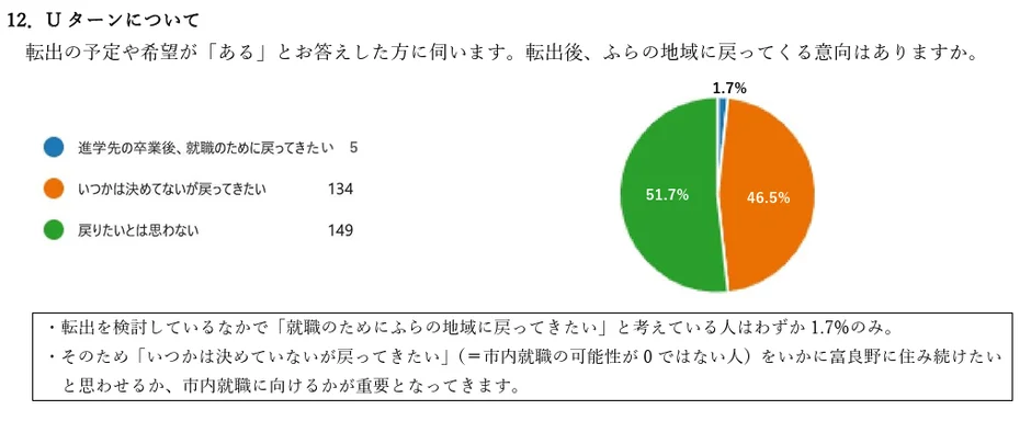 転出予定者へのUターン意向調査結果