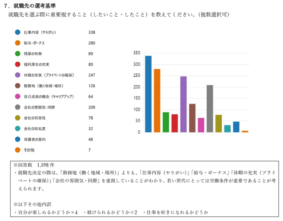 就職先の選考基準に関するアンケート結果