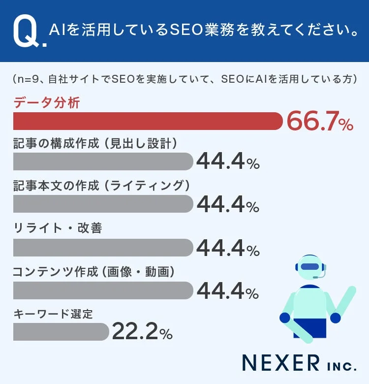 AIを活用しているSEO業務