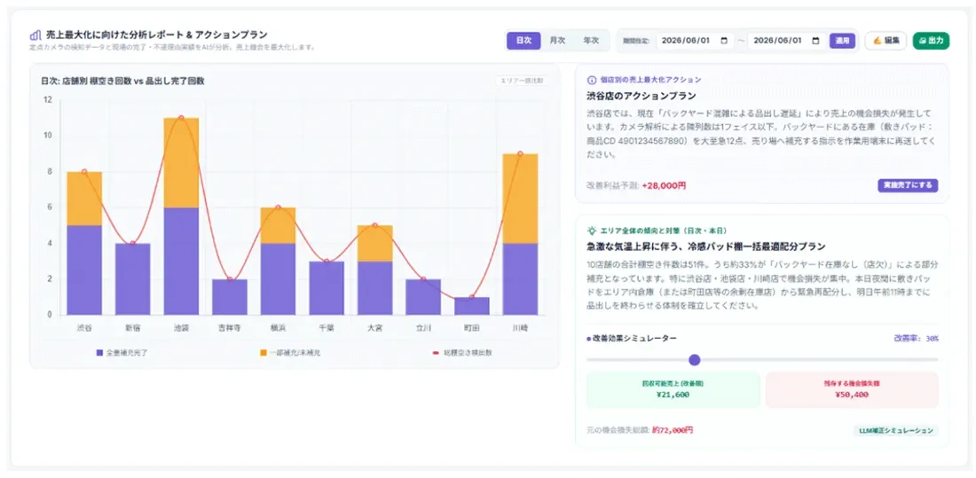 売上最大化に向けた分析レポートとアクションプラン