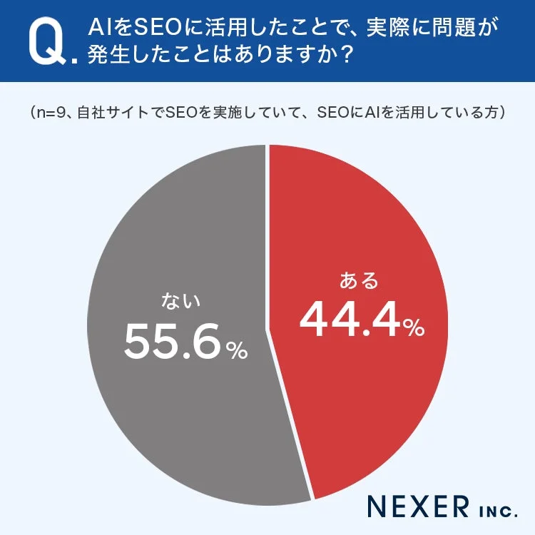 AIをSEOに活用したことによる問題発生の有無