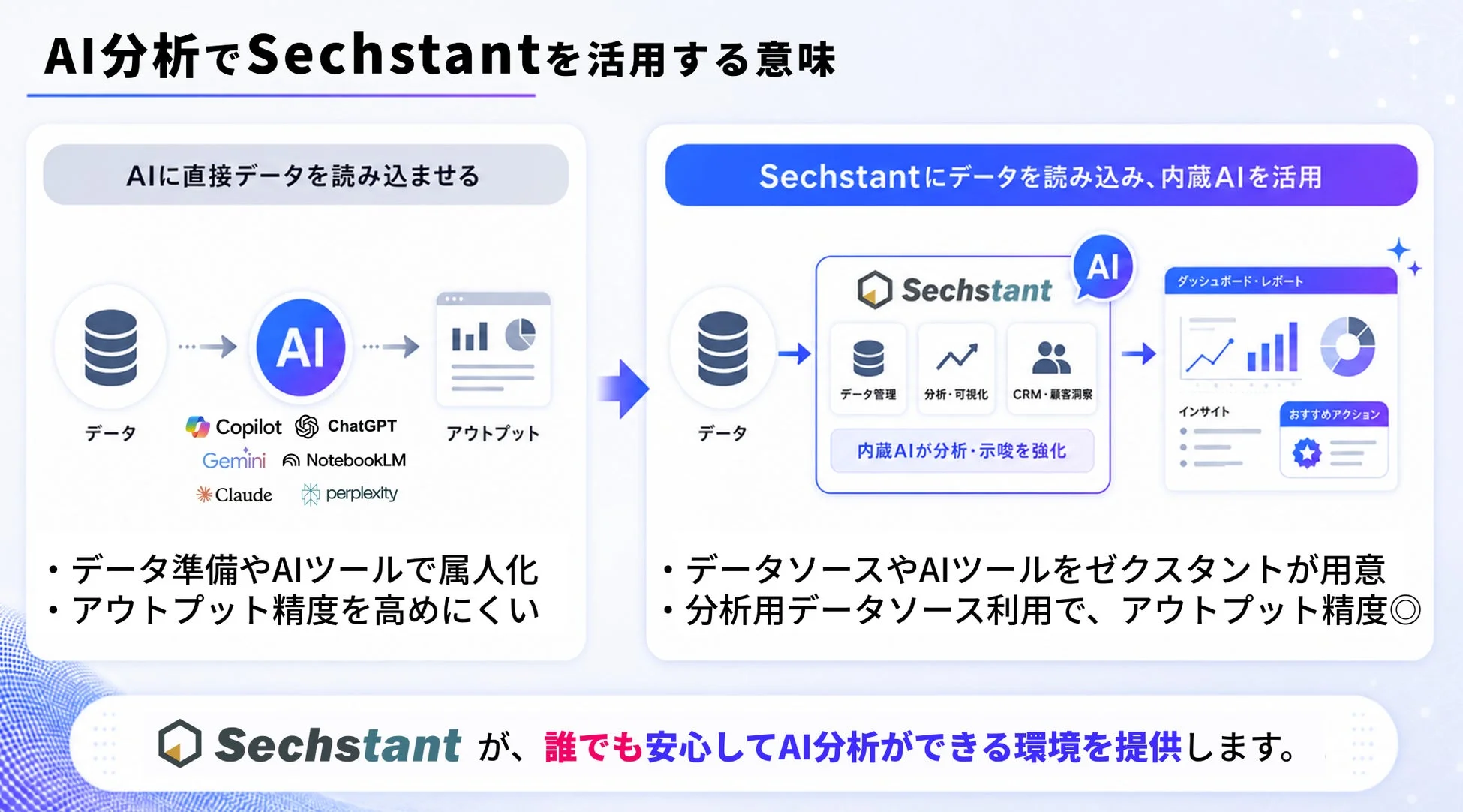 AI分析においてSechstantを活用するメリットを説明する図