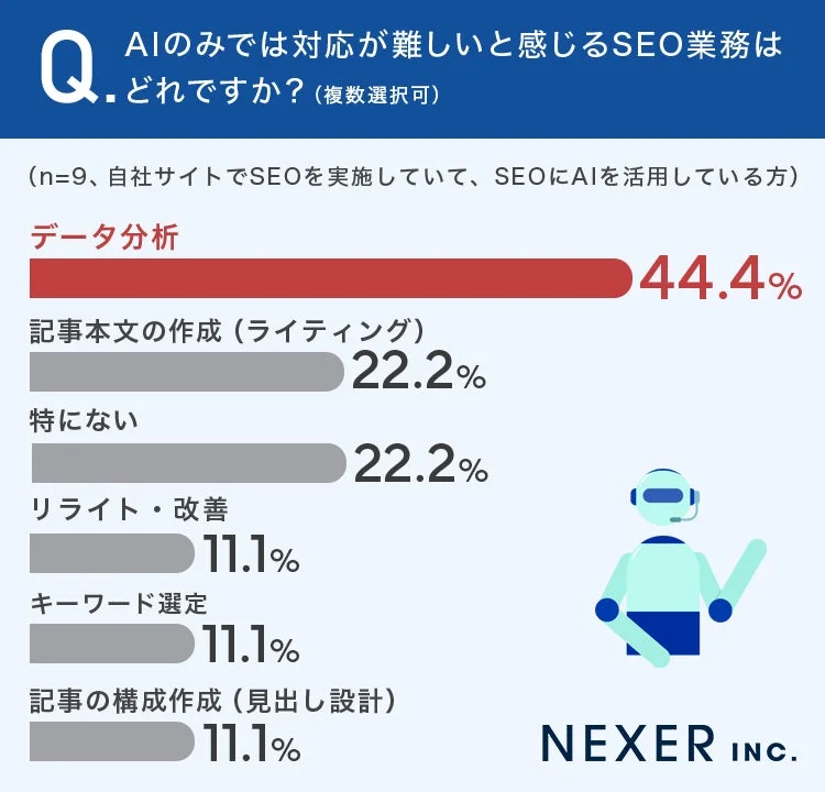 AIのみでは対応が難しいと感じるSEO業務
