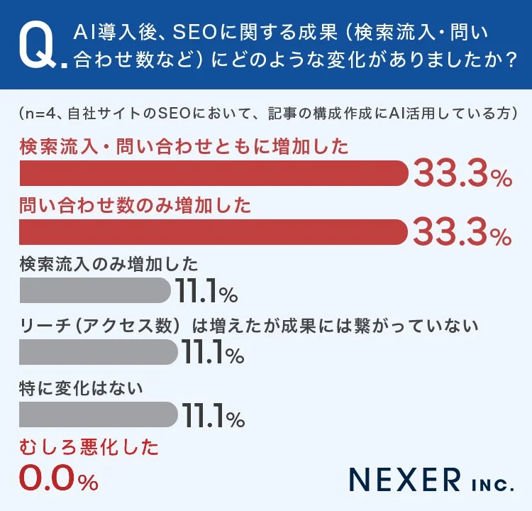 AI導入後のSEOに関する成果の変化