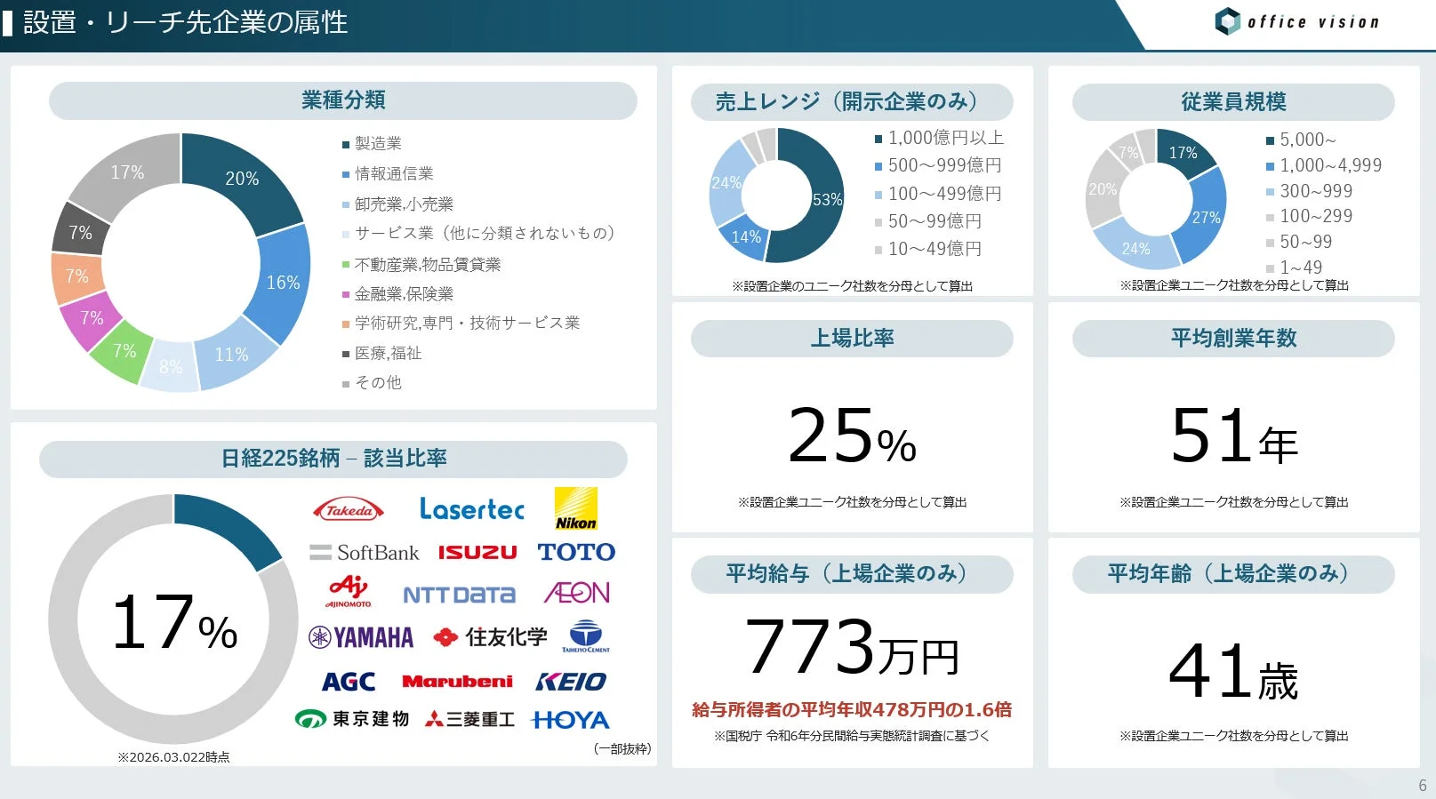 設置・リーチ先企業の属性を示すグラフと統計データ