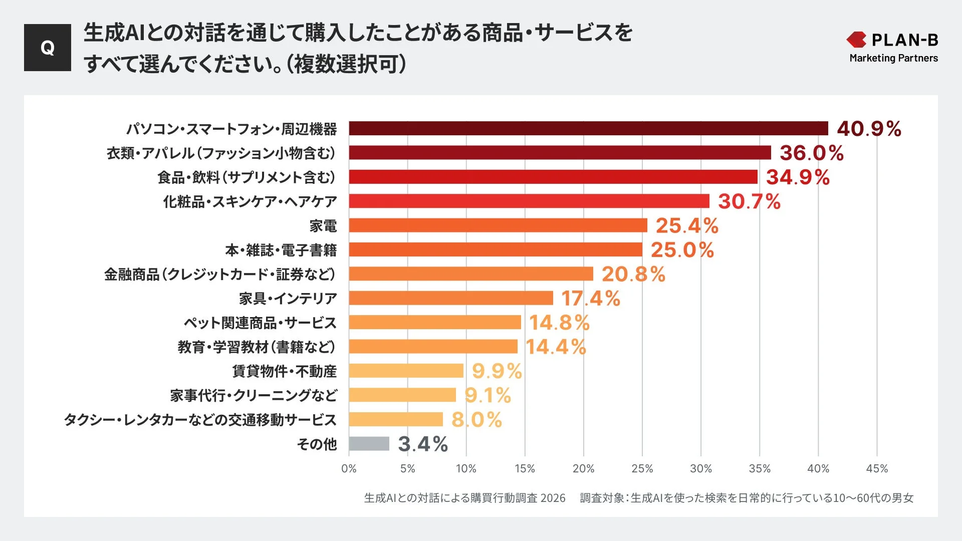 AIで購入された商品・サービス