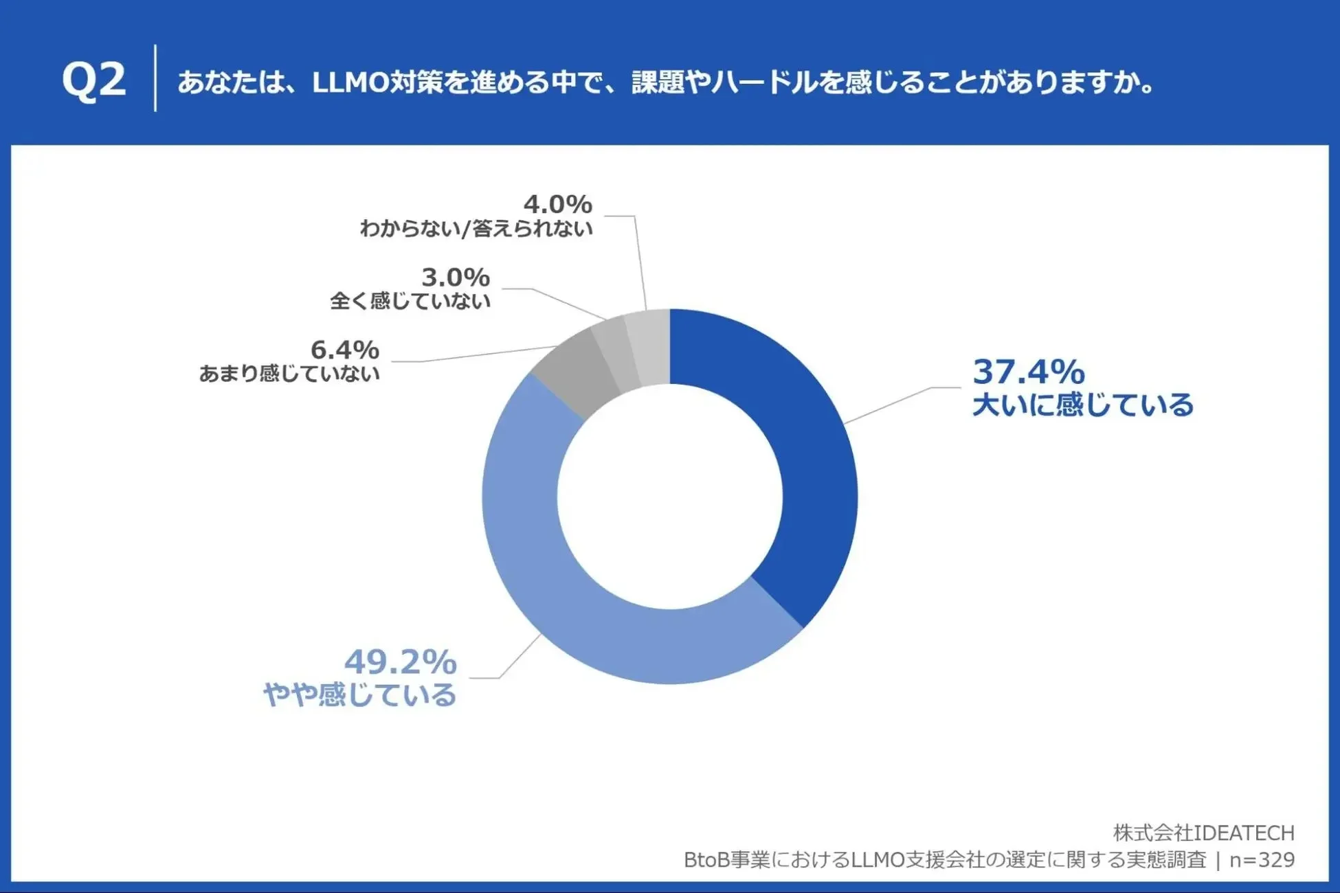 LLMO対策を進める中で、課題やハードルを感じることがありますか