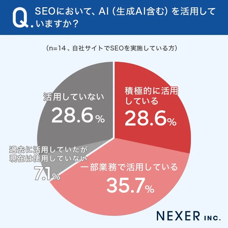 SEOにおけるAI活用状況