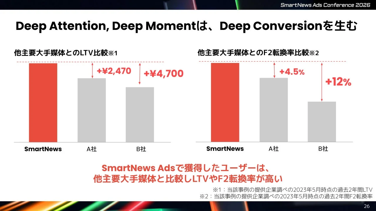 SmartNews Ads Conference 2026でのプレゼンテーションスライド：Deep Attention, Deep Momentは、 Deep Conversionを生む