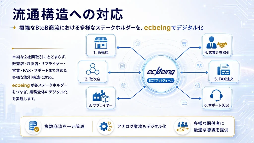 BtoB商流の複雑な流通構造に対し、ECプラットフォームecbeingが多様なステークホルダーをつなぎ、業務全体のデジタル化と一元管理を実現するソリューションを図解