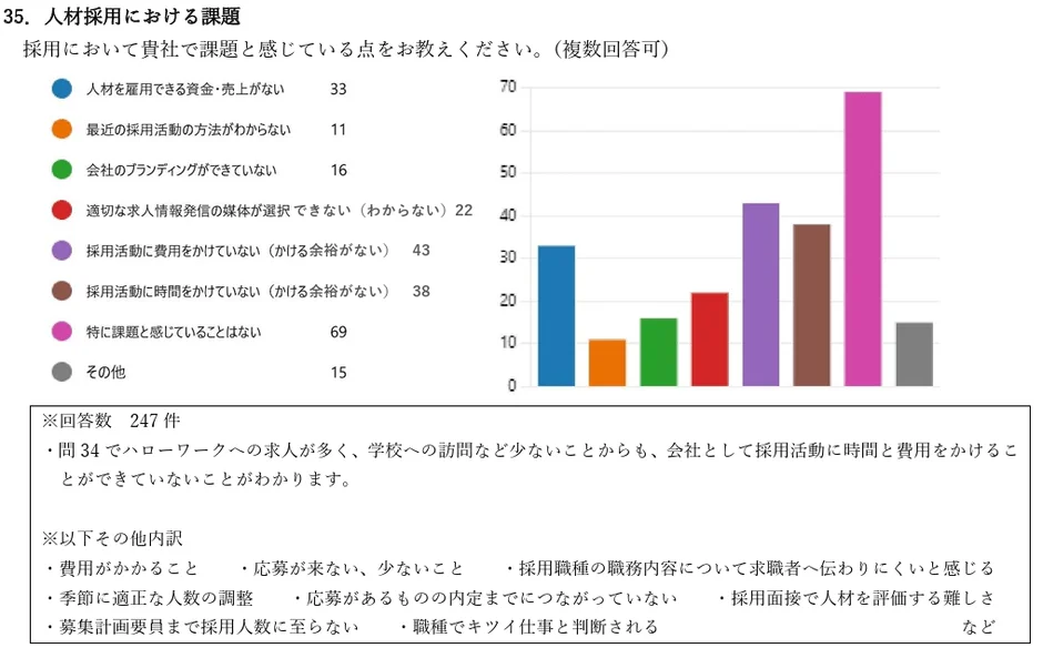 人材採用における課題に関するアンケート結果