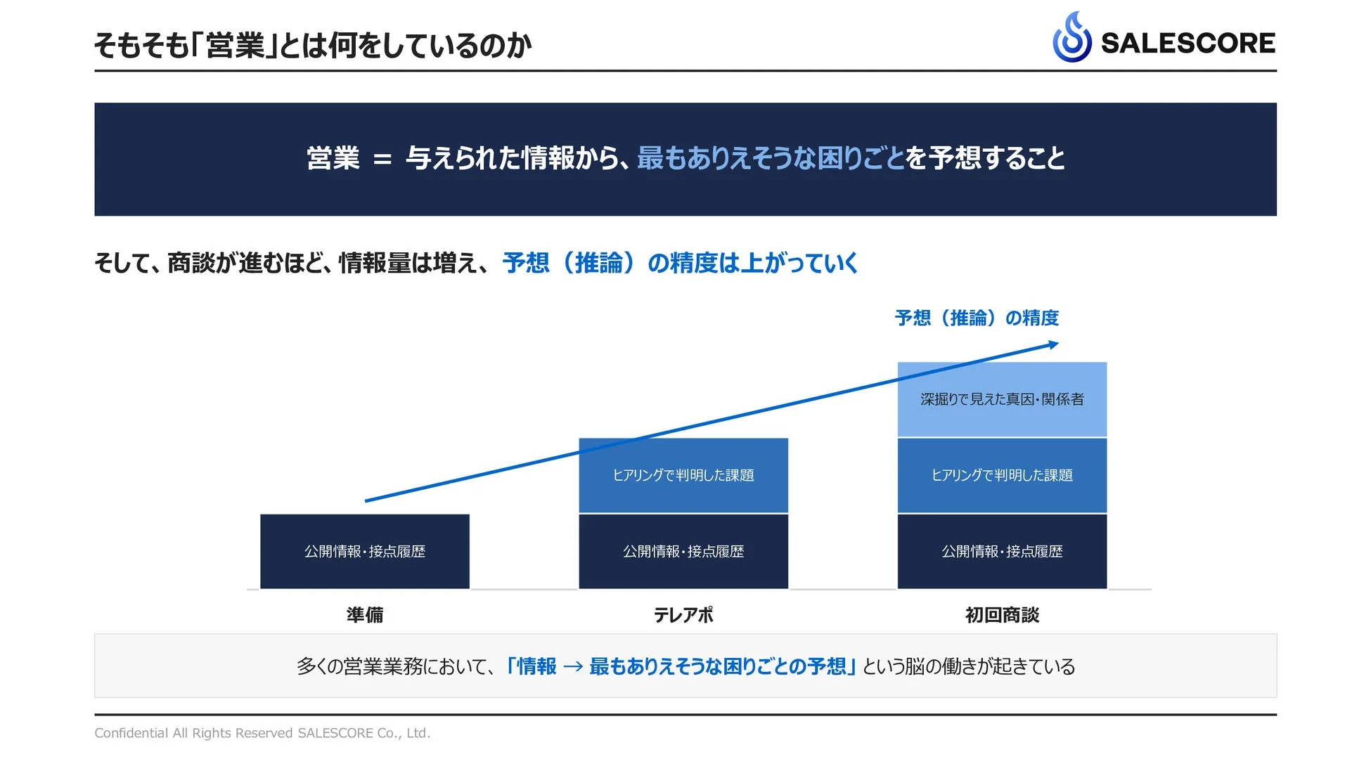 営業の本質を説明する画像