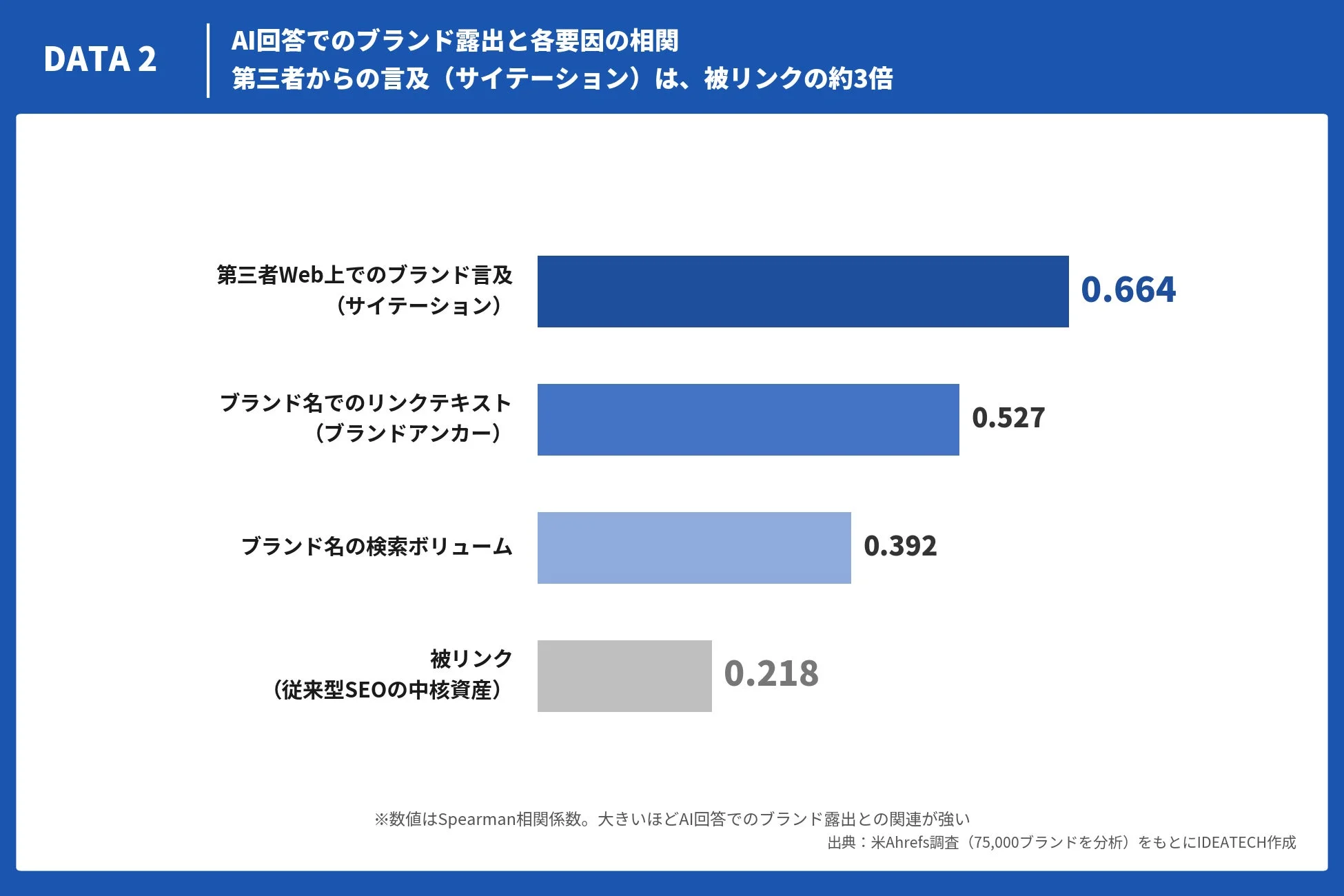 AI回答でのブランド露出と各要因の相関