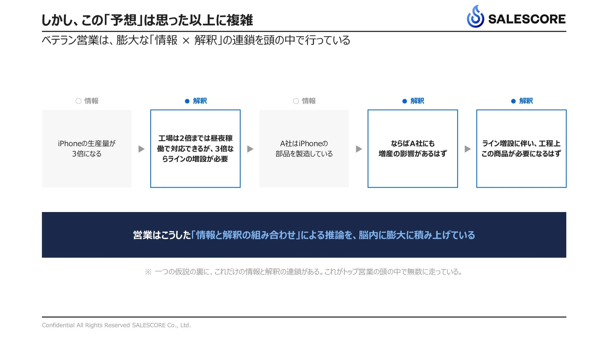 ベテラン営業の複雑な推論を示す画像