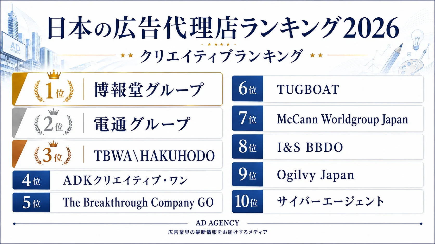 日本の広告代理店ランキング 2026 クリエイティブランキング