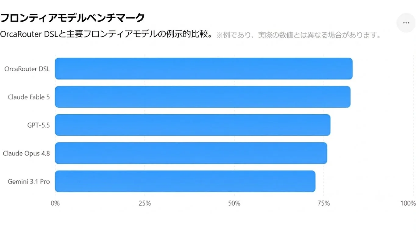 OrcaRouter DSLとフロンティアモデルの性能比較