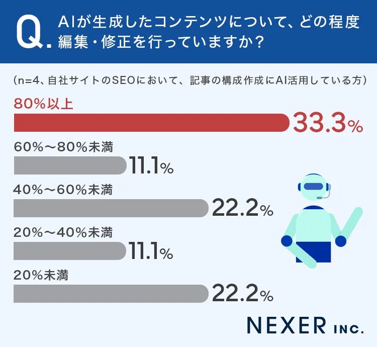 AI生成コンテンツの編集・修正度合い