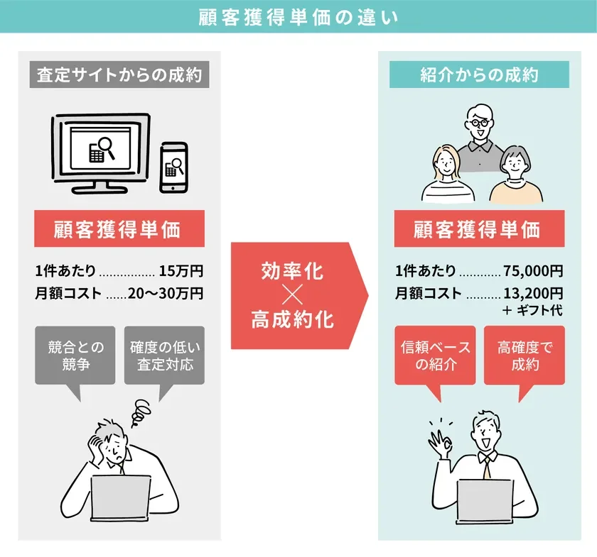 顧客獲得単価を「査定サイトからの成約」と「紹介からの成約」で比較した図