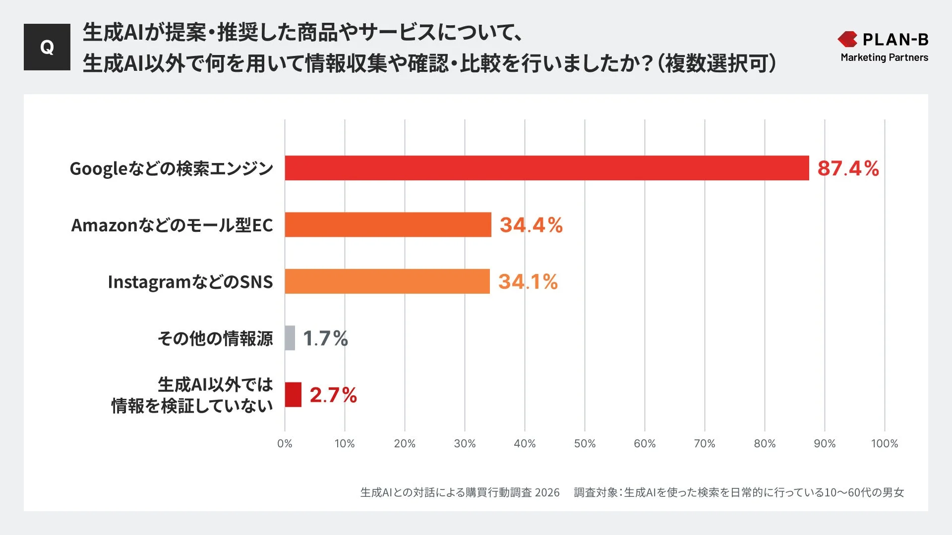 AI以外での情報収集