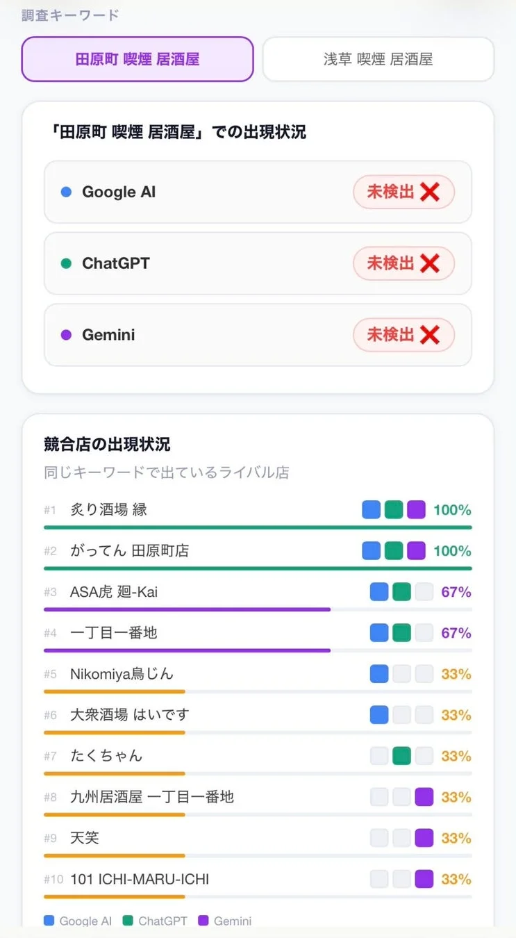 田原町 喫煙 居酒屋というキーワードに関するAIの検出状況と競合店舗の表示状況を示すアプリ画面です。