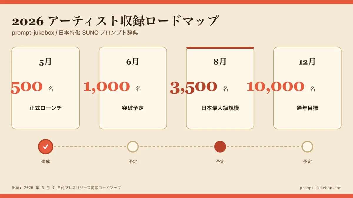 prompt-jukeboxの2026年アーティスト収録ロードマップ