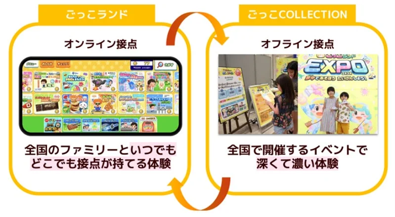 ごっこランドのオンライン・オフライン接点図
