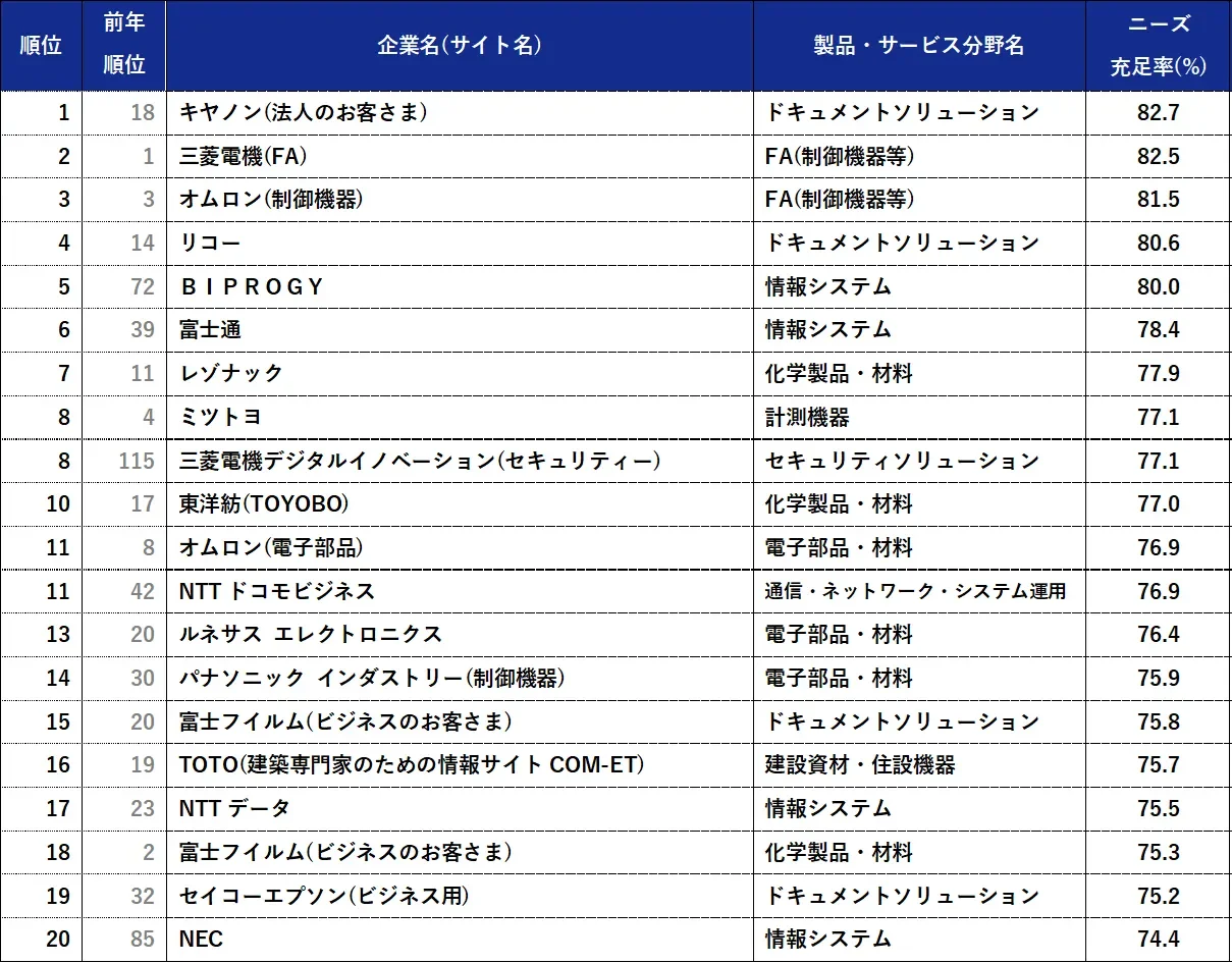 ニーズ充足率ランキング＜総合ランキング上位20＞