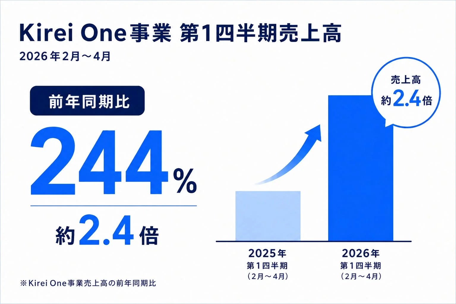 Kirei One事業の売上高成長を示すグラフ