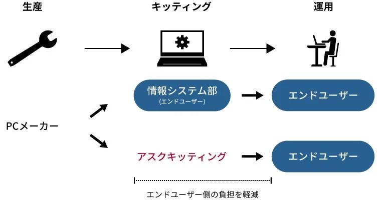 PCの生産から運用までの流れを示した図です。PCメーカーからのキッティングにおいて、情報システム部が介在する従来の方法と、アスクキッティングを通じて直接エンドユーザーに届けることで、エンドユーザー側の負担を軽減する新しいアプローチが示されています。